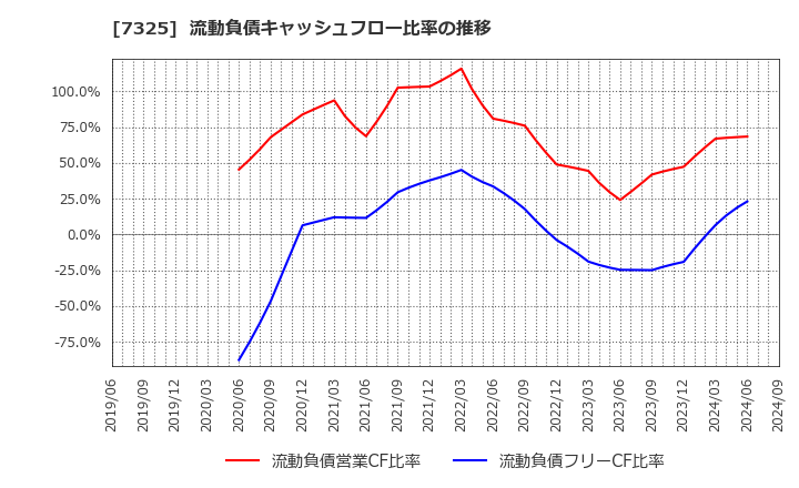 7325 (株)アイリックコーポレーション: 流動負債キャッシュフロー比率の推移