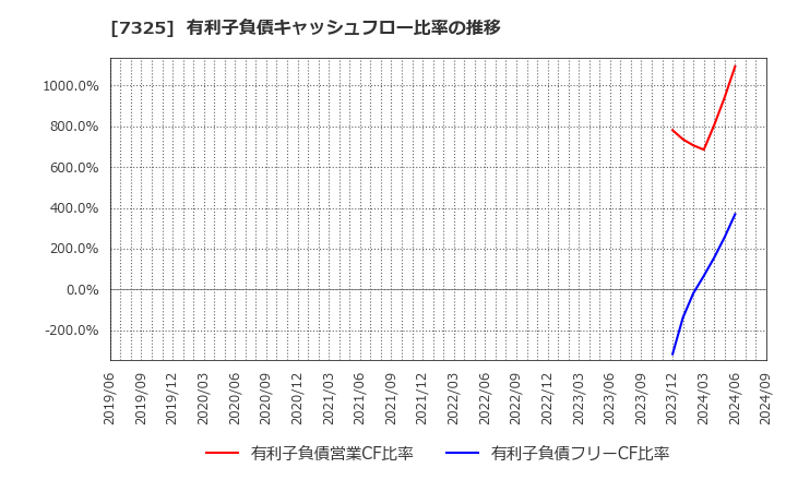 7325 (株)アイリックコーポレーション: 有利子負債キャッシュフロー比率の推移