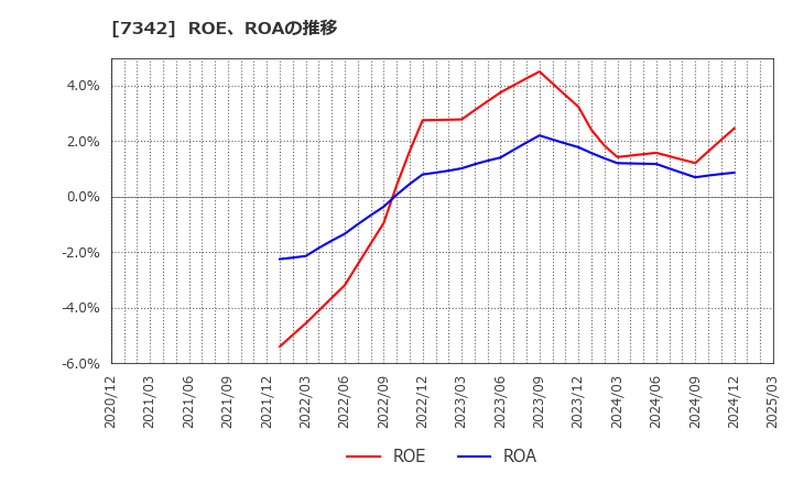 7342 ウェルスナビ(株): ROE、ROAの推移