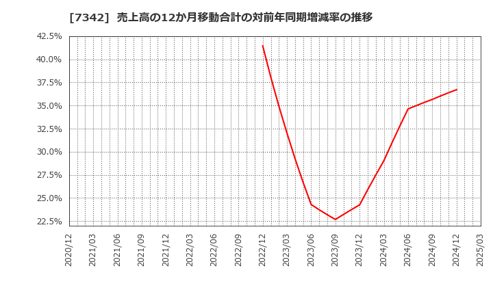 7342 ウェルスナビ(株): 売上高の12か月移動合計の対前年同期増減率の推移