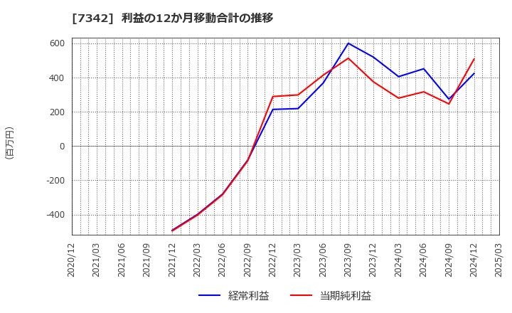 7342 ウェルスナビ(株): 利益の12か月移動合計の推移