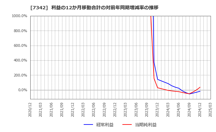 7342 ウェルスナビ(株): 利益の12か月移動合計の対前年同期増減率の推移