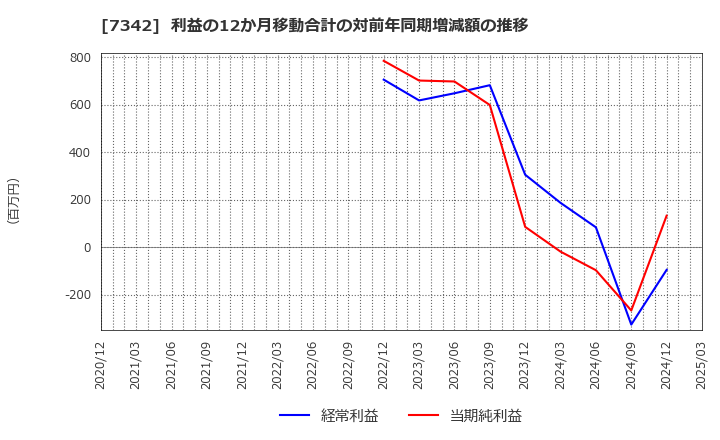 7342 ウェルスナビ(株): 利益の12か月移動合計の対前年同期増減額の推移