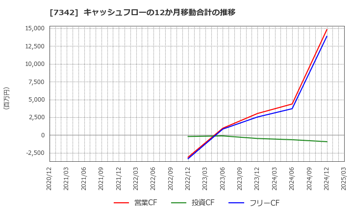 7342 ウェルスナビ(株): キャッシュフローの12か月移動合計の推移