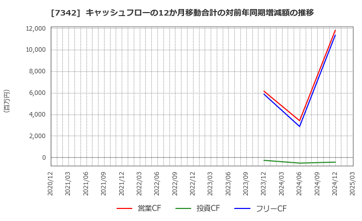 7342 ウェルスナビ(株): キャッシュフローの12か月移動合計の対前年同期増減額の推移