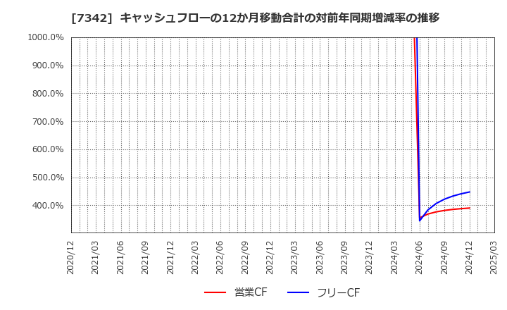 7342 ウェルスナビ(株): キャッシュフローの12か月移動合計の対前年同期増減率の推移