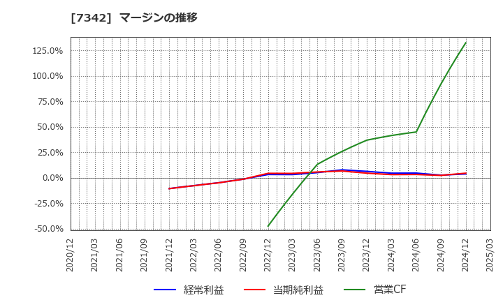 7342 ウェルスナビ(株): マージンの推移