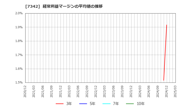 7342 ウェルスナビ(株): 経常利益マージンの平均値の推移