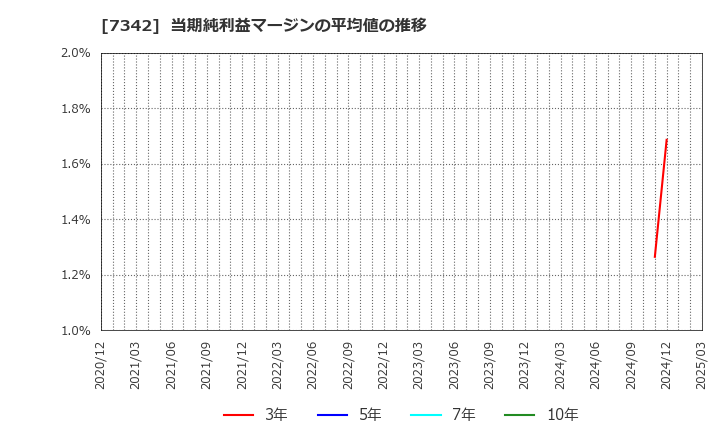 7342 ウェルスナビ(株): 当期純利益マージンの平均値の推移