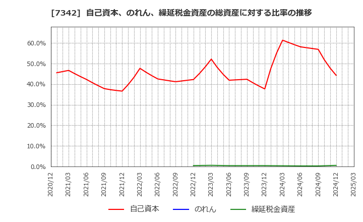 7342 ウェルスナビ(株): 自己資本、のれん、繰延税金資産の総資産に対する比率の推移