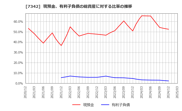 7342 ウェルスナビ(株): 現預金、有利子負債の総資産に対する比率の推移