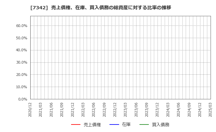 7342 ウェルスナビ(株): 売上債権、在庫、買入債務の総資産に対する比率の推移