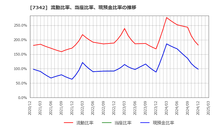 7342 ウェルスナビ(株): 流動比率、当座比率、現預金比率の推移