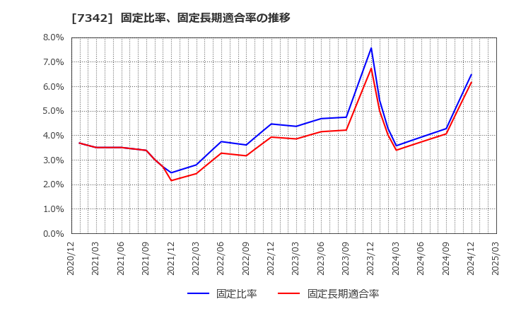 7342 ウェルスナビ(株): 固定比率、固定長期適合率の推移