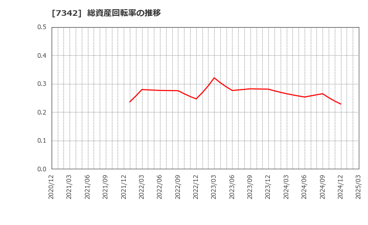 7342 ウェルスナビ(株): 総資産回転率の推移