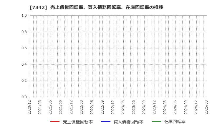 7342 ウェルスナビ(株): 売上債権回転率、買入債務回転率、在庫回転率の推移