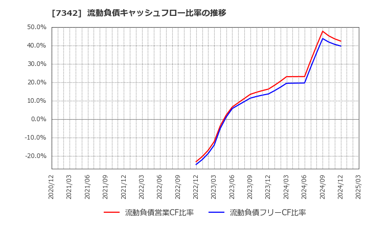 7342 ウェルスナビ(株): 流動負債キャッシュフロー比率の推移