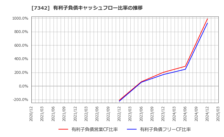 7342 ウェルスナビ(株): 有利子負債キャッシュフロー比率の推移