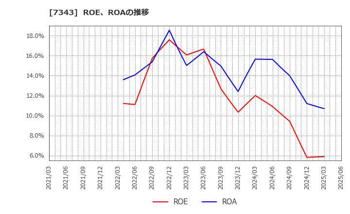 7343 ブロードマインド(株): ROE、ROAの推移