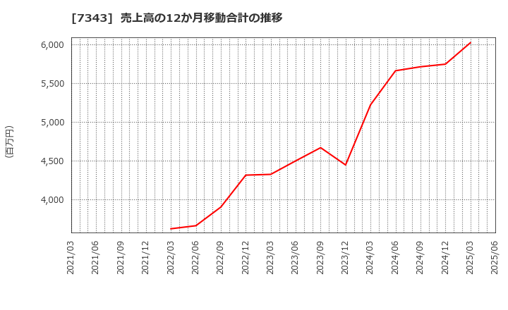7343 ブロードマインド(株): 売上高の12か月移動合計の推移