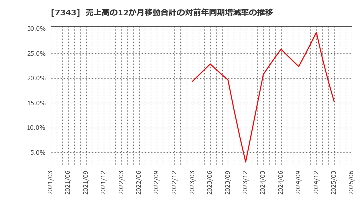 7343 ブロードマインド(株): 売上高の12か月移動合計の対前年同期増減率の推移