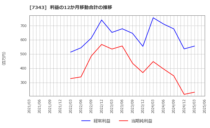 7343 ブロードマインド(株): 利益の12か月移動合計の推移