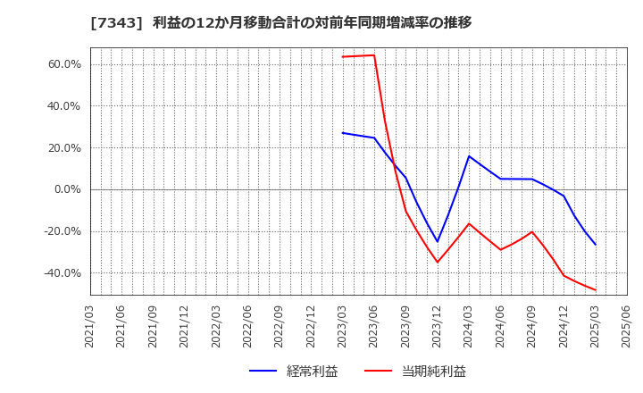 7343 ブロードマインド(株): 利益の12か月移動合計の対前年同期増減率の推移