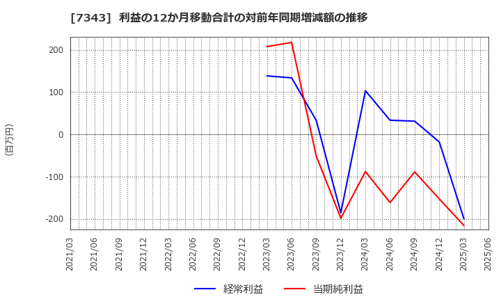 7343 ブロードマインド(株): 利益の12か月移動合計の対前年同期増減額の推移