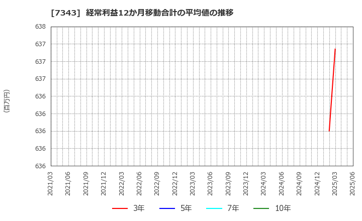 7343 ブロードマインド(株): 経常利益12か月移動合計の平均値の推移