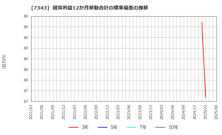 7343 ブロードマインド(株): 経常利益12か月移動合計の標準偏差の推移
