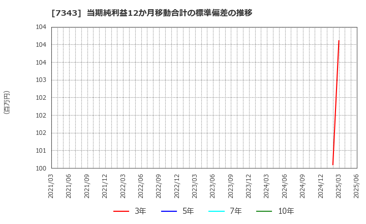 7343 ブロードマインド(株): 当期純利益12か月移動合計の標準偏差の推移
