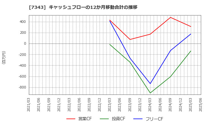 7343 ブロードマインド(株): キャッシュフローの12か月移動合計の推移