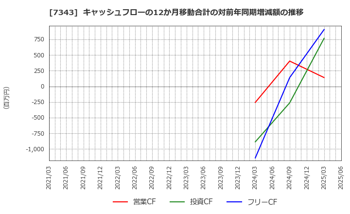 7343 ブロードマインド(株): キャッシュフローの12か月移動合計の対前年同期増減額の推移