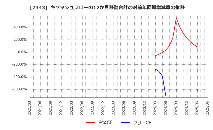 7343 ブロードマインド(株): キャッシュフローの12か月移動合計の対前年同期増減率の推移