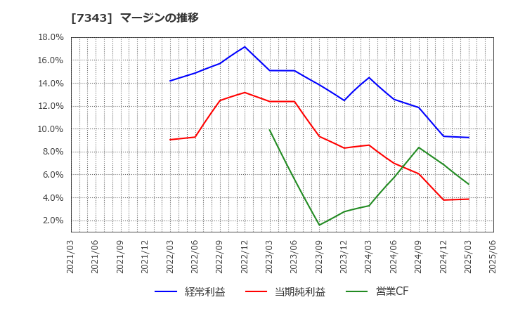 7343 ブロードマインド(株): マージンの推移