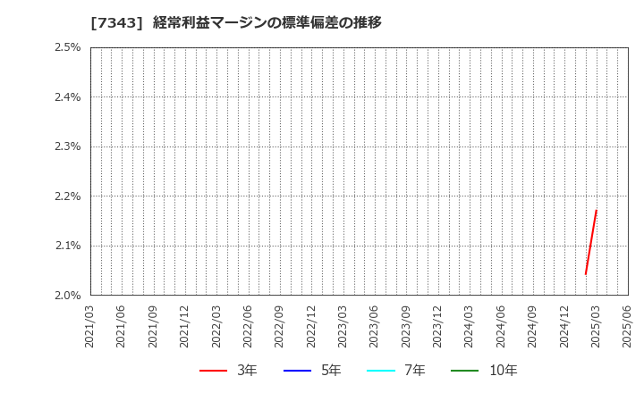 7343 ブロードマインド(株): 経常利益マージンの標準偏差の推移