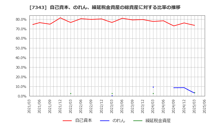 7343 ブロードマインド(株): 自己資本、のれん、繰延税金資産の総資産に対する比率の推移