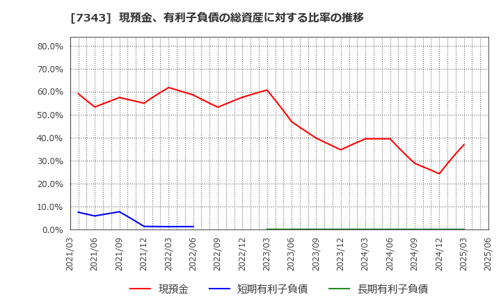 7343 ブロードマインド(株): 現預金、有利子負債の総資産に対する比率の推移