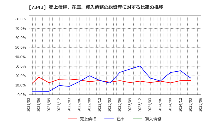 7343 ブロードマインド(株): 売上債権、在庫、買入債務の総資産に対する比率の推移