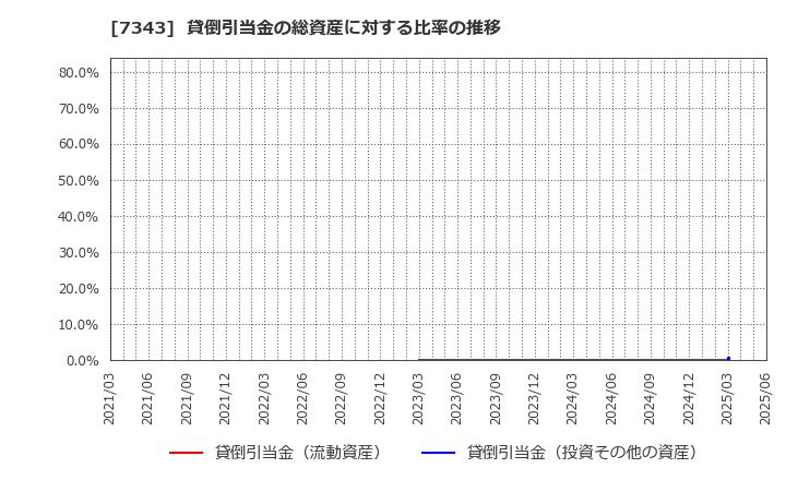 7343 ブロードマインド(株): 貸倒引当金の総資産に対する比率の推移