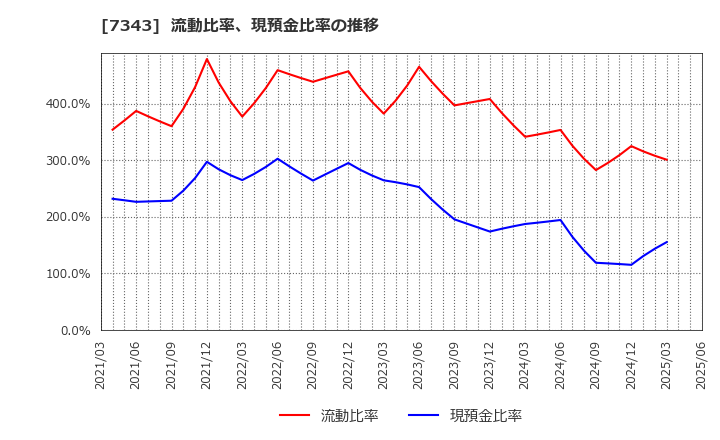 7343 ブロードマインド(株): 流動比率、現預金比率の推移
