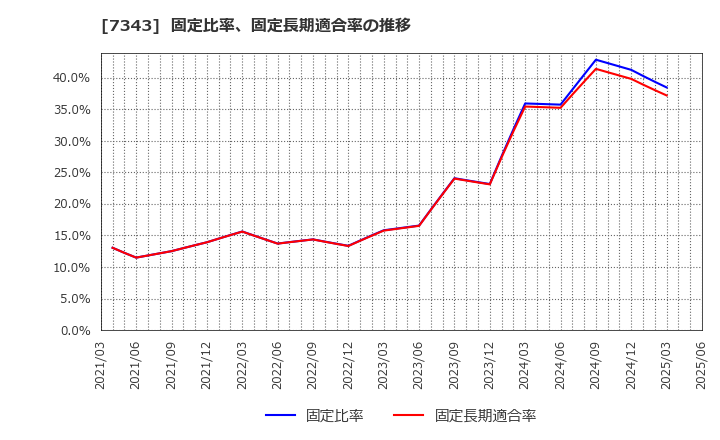 7343 ブロードマインド(株): 固定比率、固定長期適合率の推移