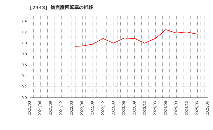7343 ブロードマインド(株): 総資産回転率の推移
