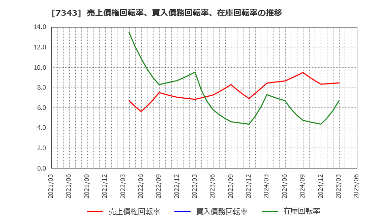 7343 ブロードマインド(株): 売上債権回転率、買入債務回転率、在庫回転率の推移