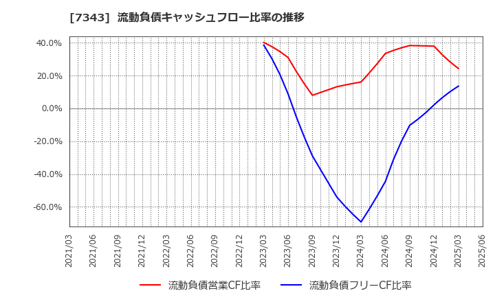 7343 ブロードマインド(株): 流動負債キャッシュフロー比率の推移