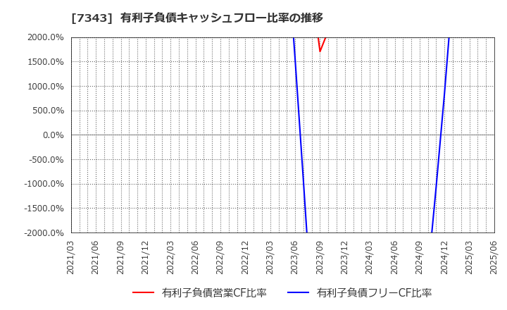 7343 ブロードマインド(株): 有利子負債キャッシュフロー比率の推移