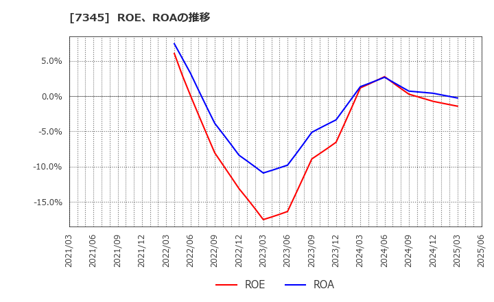 7345 (株)アイ・パートナーズフィナンシャル: ROE、ROAの推移