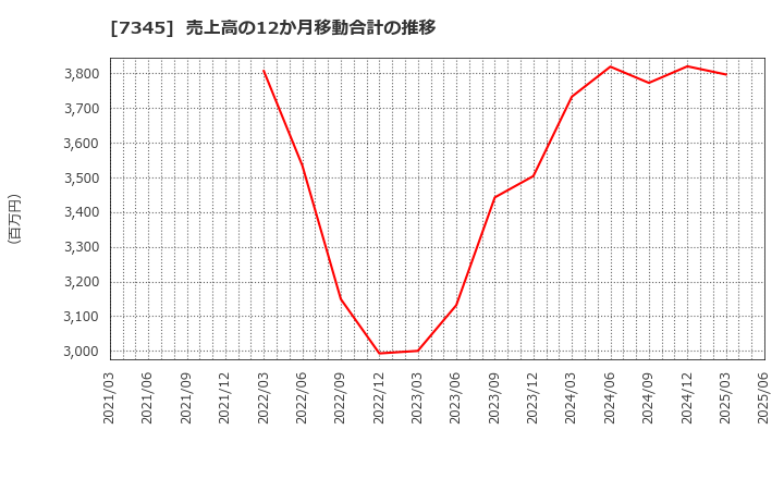 7345 (株)アイ・パートナーズフィナンシャル: 売上高の12か月移動合計の推移