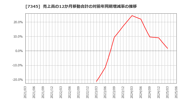 7345 (株)アイ・パートナーズフィナンシャル: 売上高の12か月移動合計の対前年同期増減率の推移