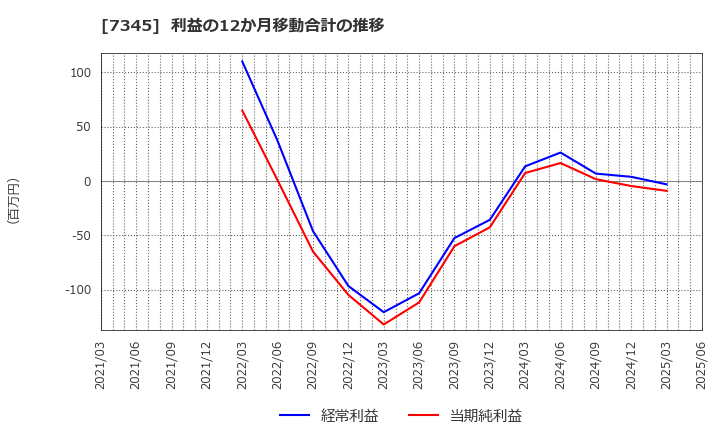 7345 (株)アイ・パートナーズフィナンシャル: 利益の12か月移動合計の推移